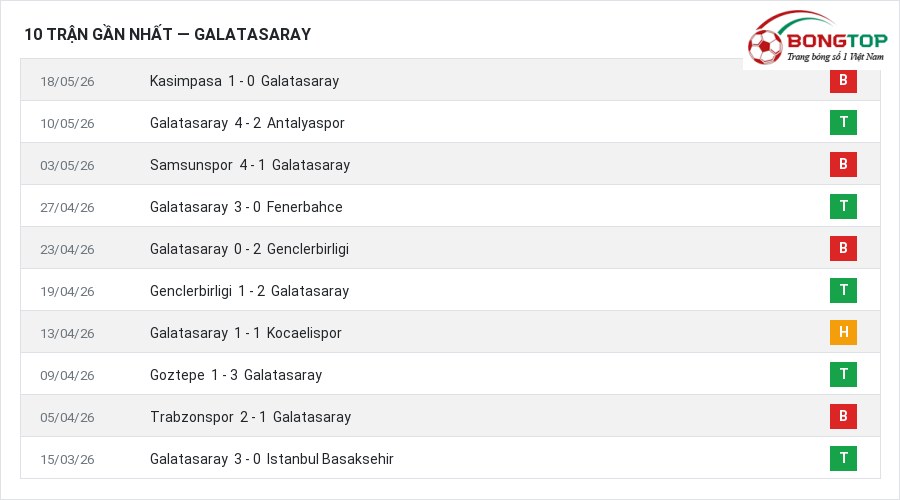 Phong độ Galatasaray 10 trận gần nhất