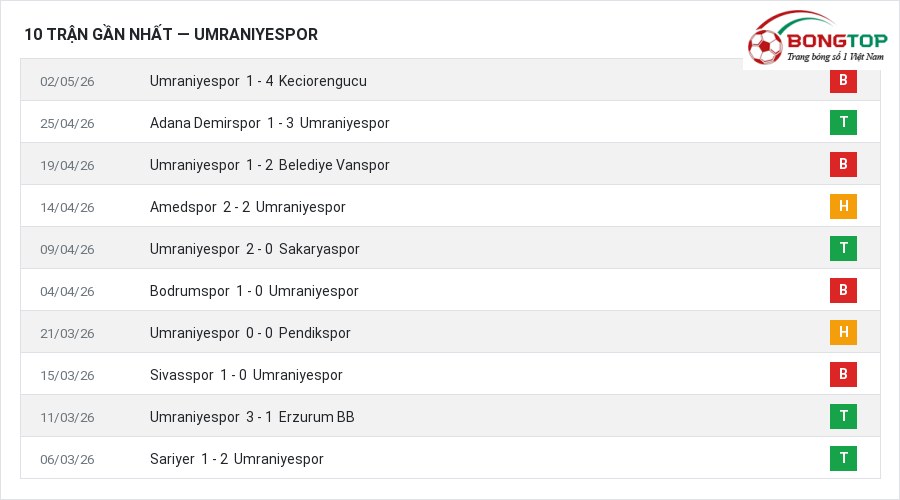 Phong độ Umraniyespor 10 trận gần nhất