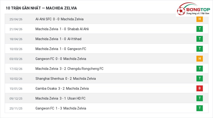 Phong độ Machida Zelvia 10 trận gần nhất