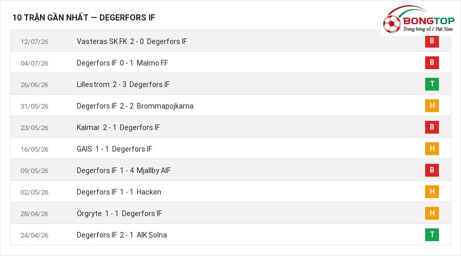 Phong độ Degerfors IF 10 trận gần nhất