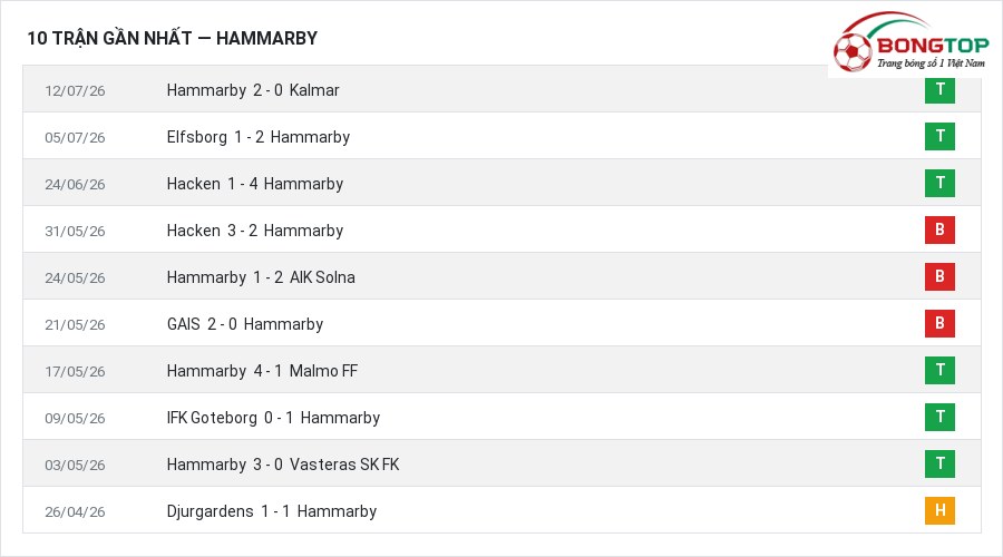 Phong độ Hammarby 10 trận gần nhất