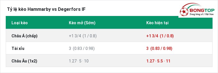 Tỷ lệ kèo Hammarby vs Degerfors IF tại BongTop