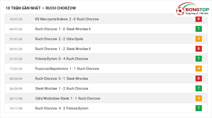 Phong độ Ruch Chorzow 10 trận gần nhất
