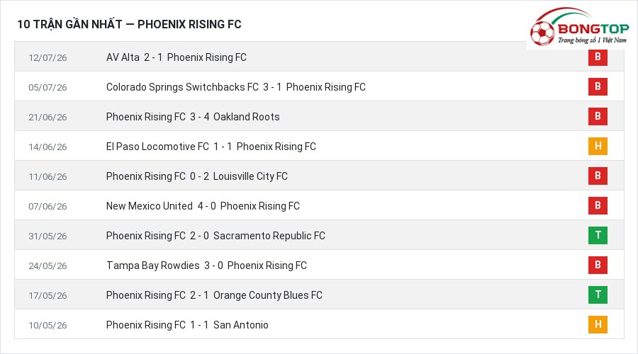 Phong độ Phoenix Rising FC 10 trận gần nhất