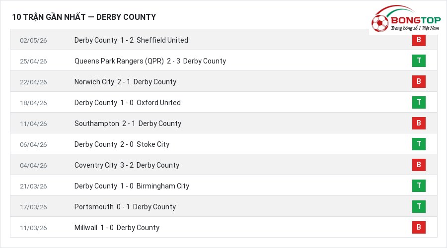 Phong độ Derby County 10 trận gần nhất