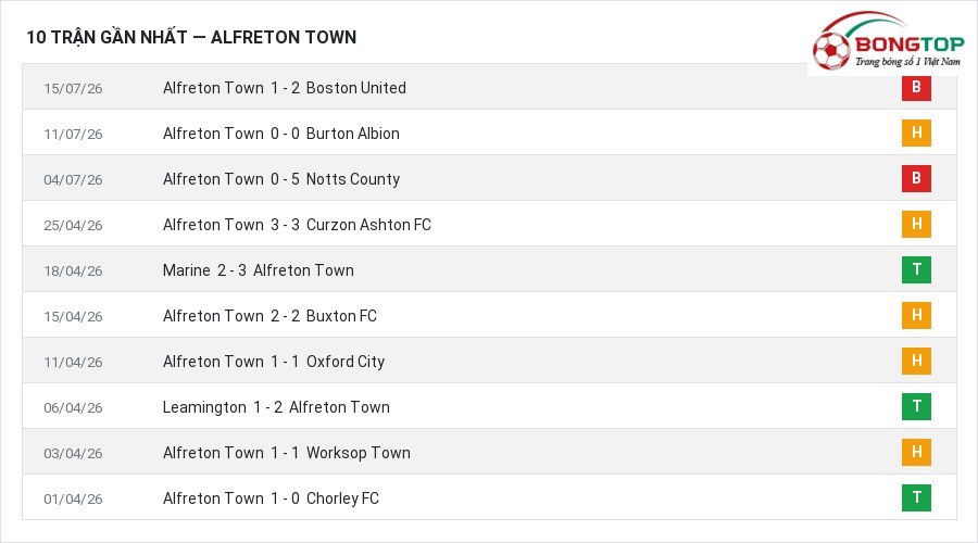 Phong độ Alfreton Town 10 trận gần nhất