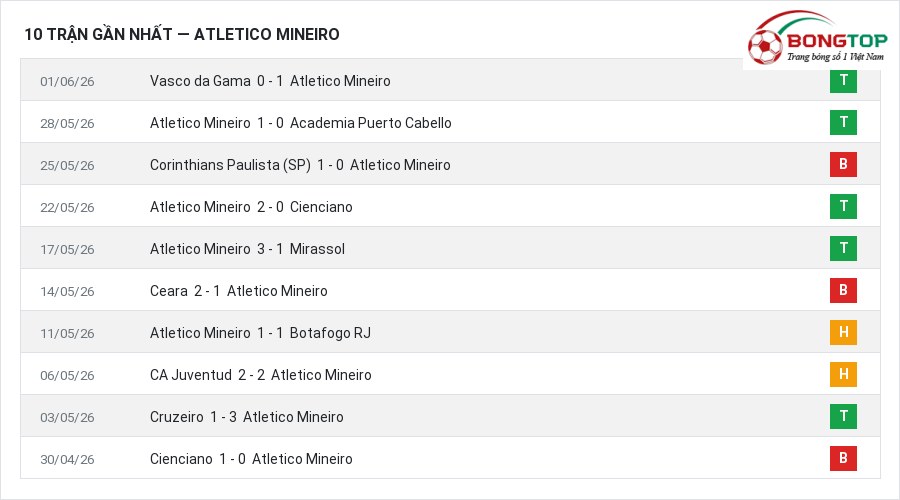 Phong độ Atletico Mineiro 10 trận gần nhất