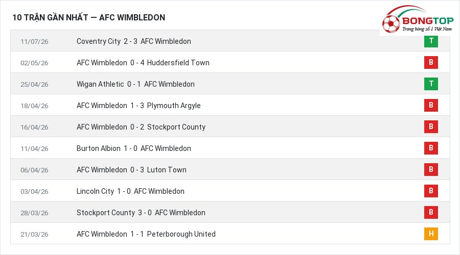 Phong độ AFC Wimbledon 10 trận gần nhất