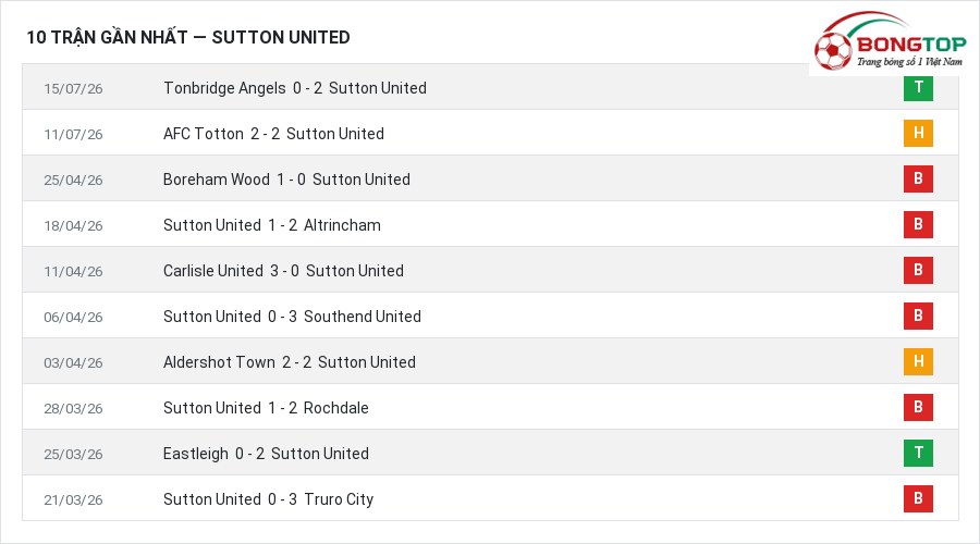 Phong độ Sutton United 10 trận gần nhất