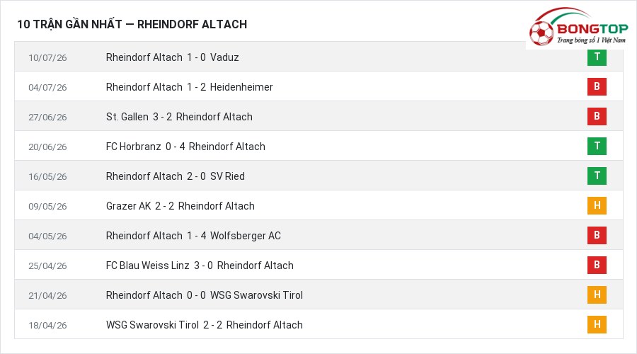 Phong độ Rheindorf Altach 10 trận gần nhất