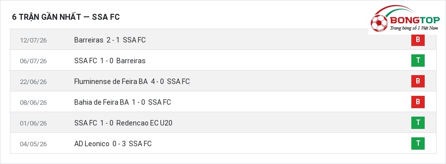 Phong độ SSA FC 6 trận gần nhất