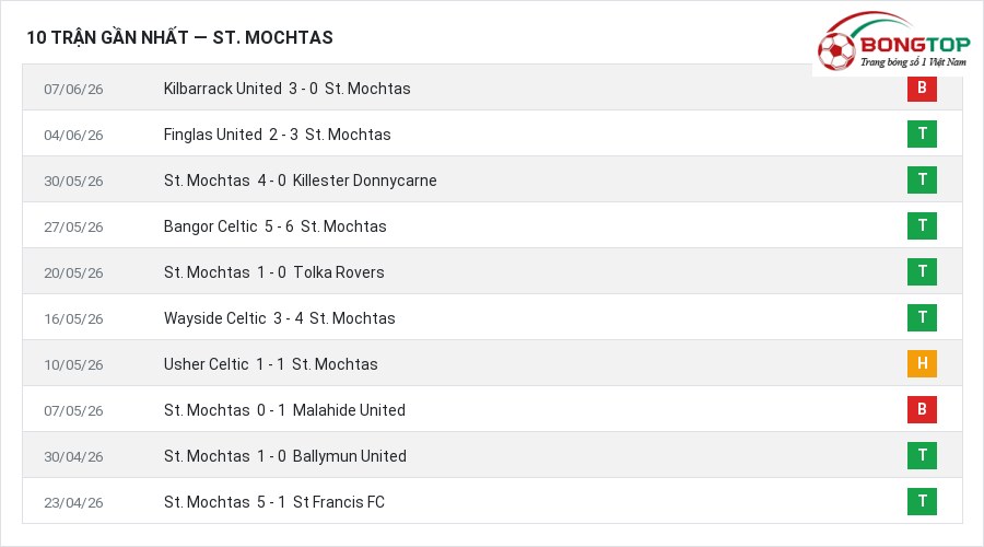 Phong độ St. Mochtas 10 trận gần nhất