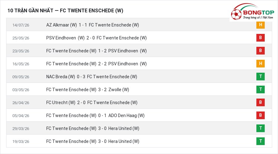 Phong độ FC Twente Enschede (W) 10 trận gần nhất