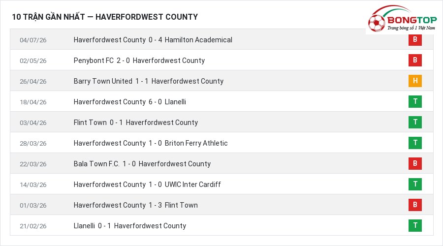 Phong độ Haverfordwest County 10 trận gần nhất