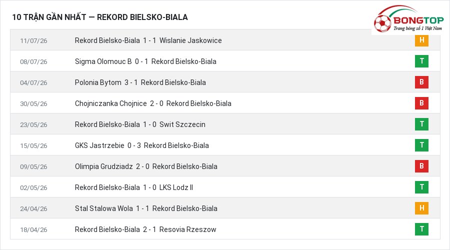 Phong độ Rekord Bielsko-Biala 10 trận gần nhất
