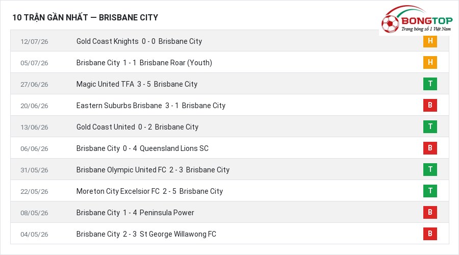 Phong độ Brisbane City 10 trận gần nhất