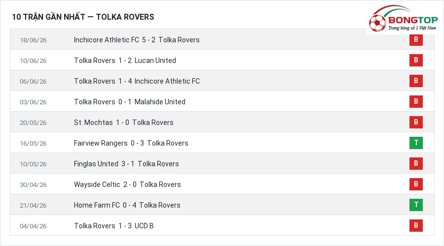 Phong độ Tolka Rovers 10 trận gần nhất