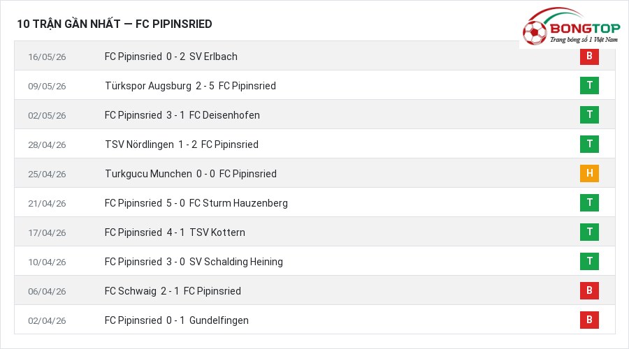 Phong độ FC Pipinsried 10 trận gần nhất