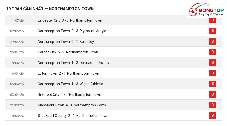 Phong độ Northampton Town 10 trận gần nhất