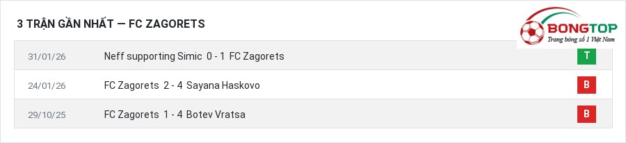 Phong độ FC Zagorets 3 trận gần nhất