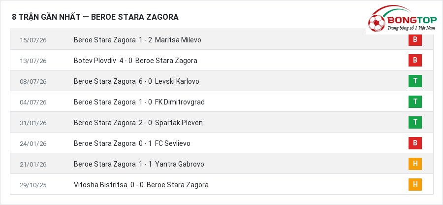Phong độ Beroe Stara Zagora 8 trận gần nhất