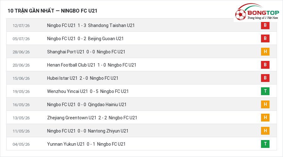 Phong độ Ningbo FC U21 10 trận gần nhất