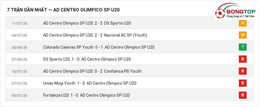 Phong độ AD Centro Olimpico SP U20 7 trận gần nhất