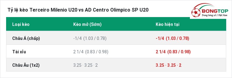 Tỷ lệ kèo Terceiro Milenio U20 vs AD Centro Olimpico SP U20 tại BongTop
