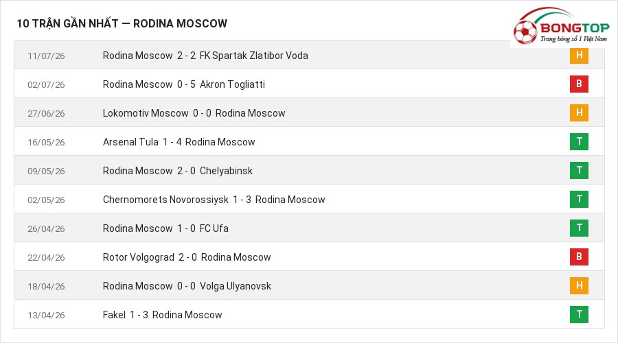 Phong độ Rodina Moscow 10 trận gần nhất