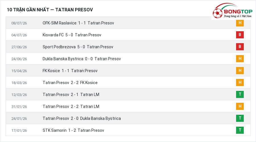 Phong độ Tatran Presov 10 trận gần nhất