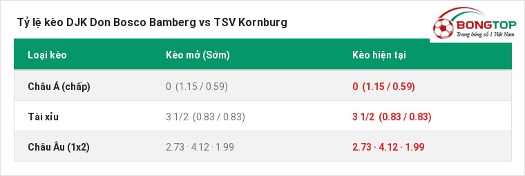 Tỷ lệ kèo DJK Don Bosco Bamberg vs TSV Kornburg tại BongTop