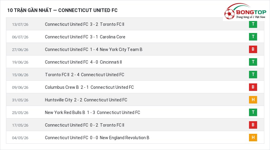 Phong độ Connecticut United FC 10 trận gần nhất