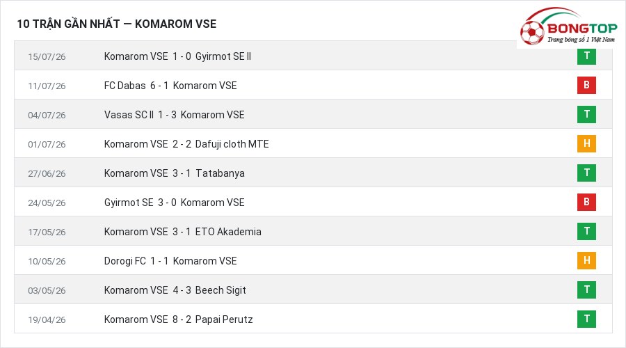Phong độ Komarom VSE 10 trận gần nhất