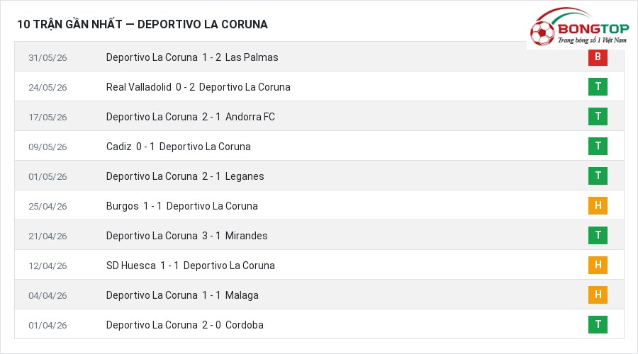 Phong độ Deportivo La Coruna 10 trận gần nhất