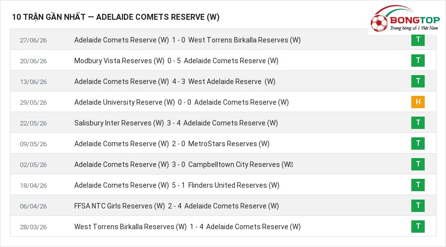 Phong độ Adelaide Comets Reserve (W) 10 trận gần nhất
