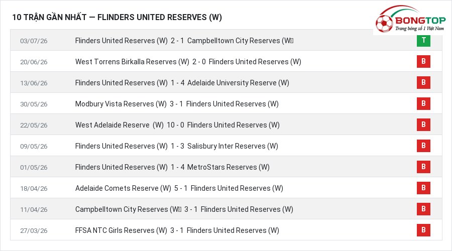 Phong độ Flinders United Reserves (W) 10 trận gần nhất