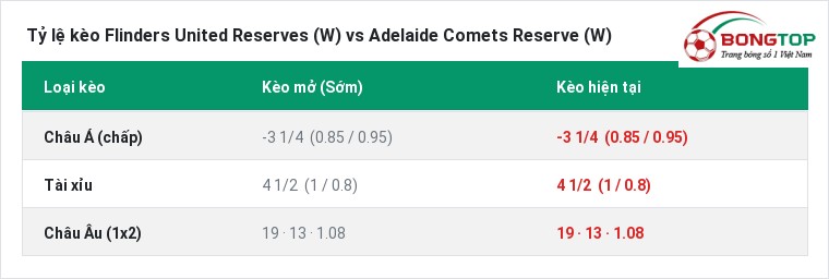 Tỷ lệ kèo Flinders United Reserves (W) vs Adelaide Comets Reserve (W) tại BongTop