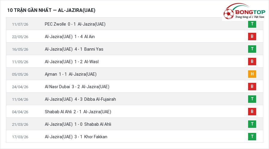 Phong độ Al-Jazira(UAE) 10 trận gần nhất
