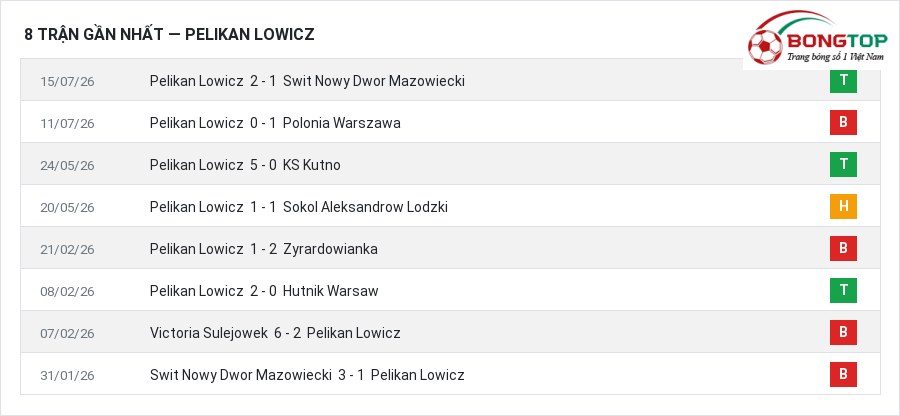 Phong độ Pelikan Lowicz 8 trận gần nhất