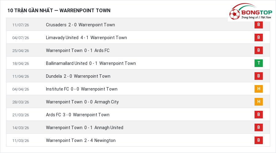 Phong độ Warrenpoint Town 10 trận gần nhất