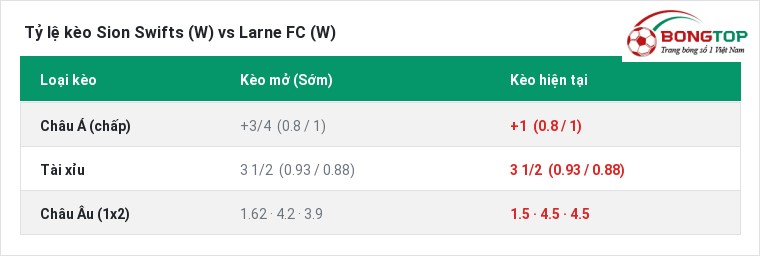 Tỷ lệ kèo Sion Swifts (W) vs Larne FC (W) tại BongTop