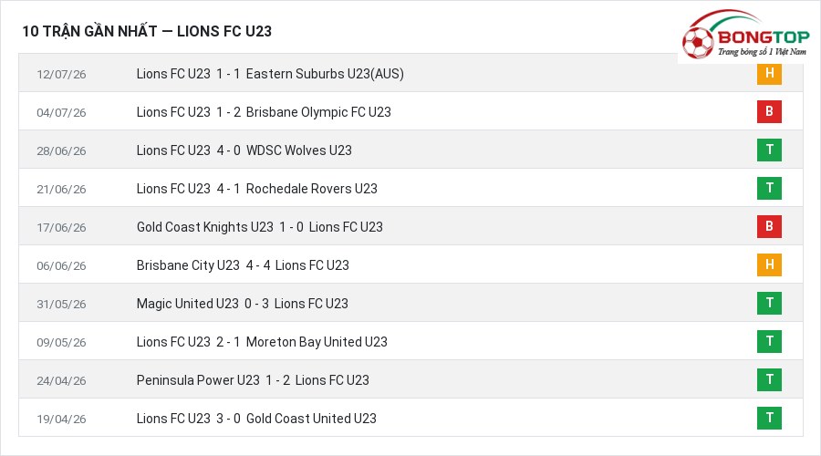 Phong độ Lions FC U23 10 trận gần nhất