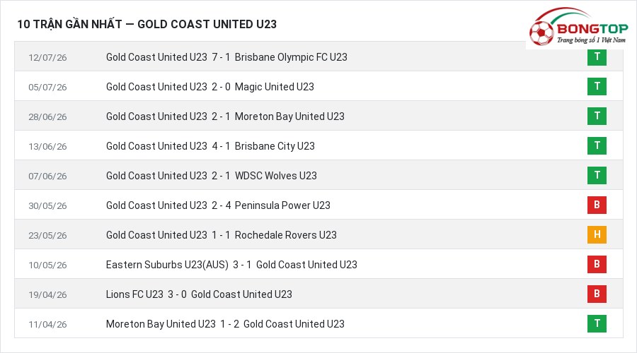 Phong độ Gold Coast United U23 10 trận gần nhất