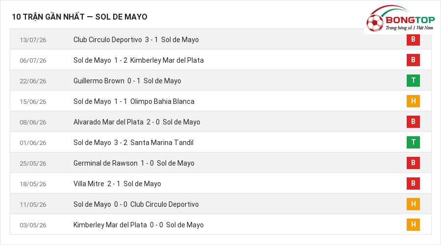 Phong độ Sol de Mayo 10 trận gần nhất