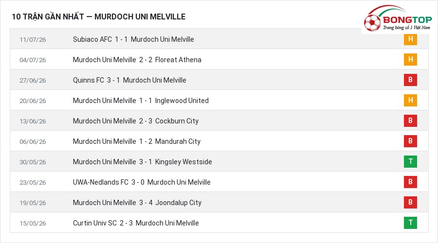 Phong độ Murdoch Uni Melville 10 trận gần nhất