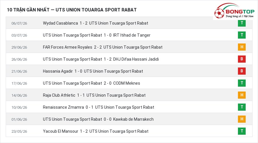 Phong độ UTS Union Touarga Sport Rabat 10 trận gần nhất
