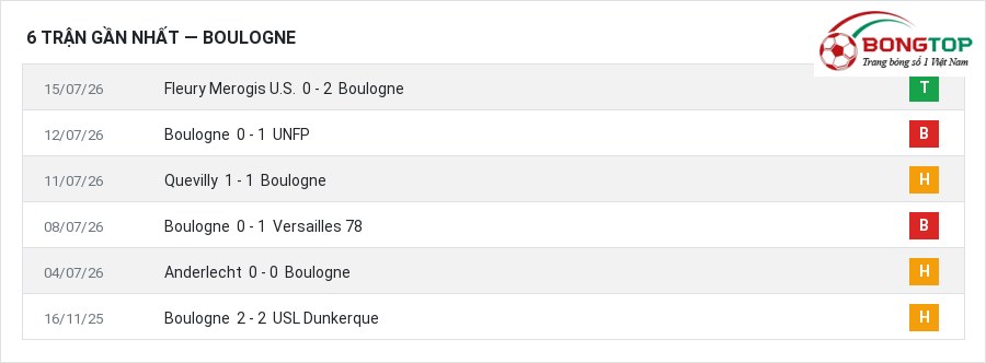 Phong độ Boulogne 6 trận gần nhất