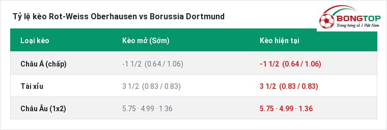 Tỷ lệ kèo Rot-Weiss Oberhausen vs Borussia Dortmund tại BongTop