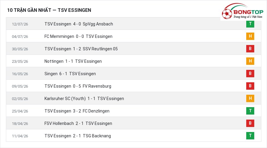 Phong độ TSV Essingen 10 trận gần nhất
