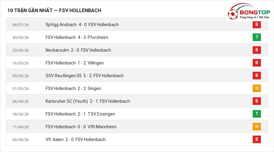 Phong độ FSV Hollenbach 10 trận gần nhất